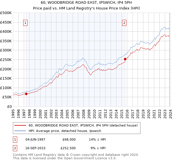 60, WOODBRIDGE ROAD EAST, IPSWICH, IP4 5PH: Price paid vs HM Land Registry's House Price Index