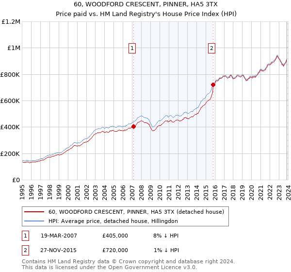 60, WOODFORD CRESCENT, PINNER, HA5 3TX: Price paid vs HM Land Registry's House Price Index