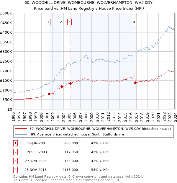 60, WOODHILL DRIVE, WOMBOURNE, WOLVERHAMPTON, WV5 0DY: Price paid vs HM Land Registry's House Price Index