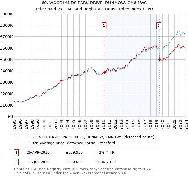 60, WOODLANDS PARK DRIVE, DUNMOW, CM6 1WS: Price paid vs HM Land Registry's House Price Index