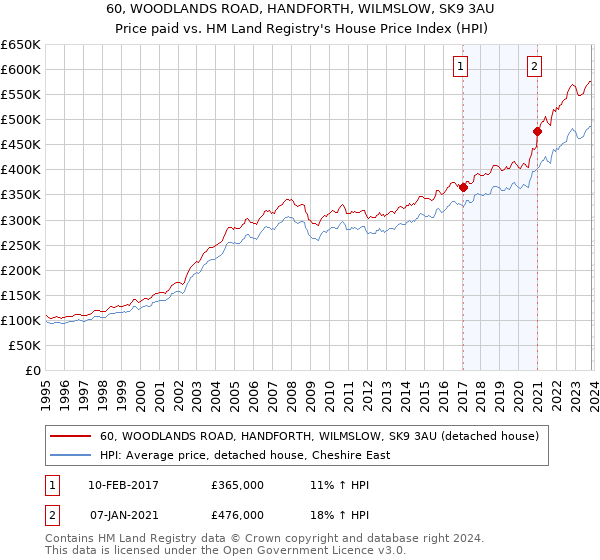60, WOODLANDS ROAD, HANDFORTH, WILMSLOW, SK9 3AU: Price paid vs HM Land Registry's House Price Index