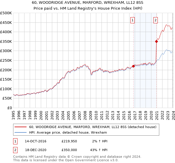 60, WOODRIDGE AVENUE, MARFORD, WREXHAM, LL12 8SS: Price paid vs HM Land Registry's House Price Index