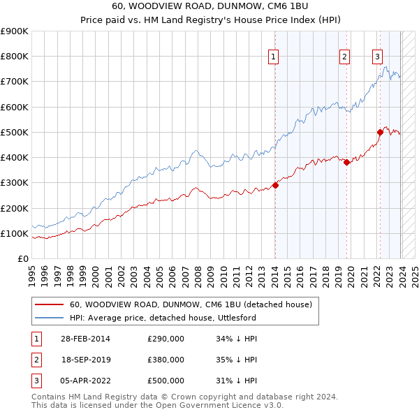 60, WOODVIEW ROAD, DUNMOW, CM6 1BU: Price paid vs HM Land Registry's House Price Index