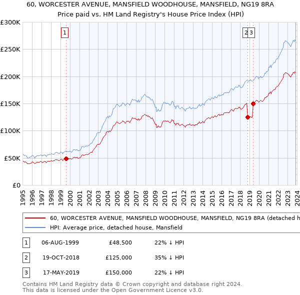 60, WORCESTER AVENUE, MANSFIELD WOODHOUSE, MANSFIELD, NG19 8RA: Price paid vs HM Land Registry's House Price Index