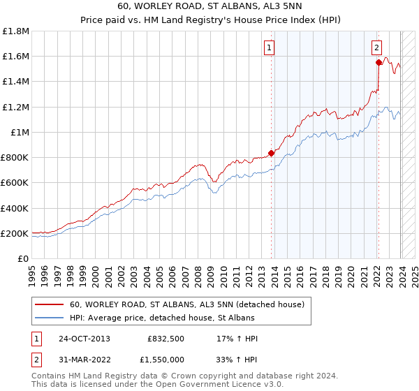 60, WORLEY ROAD, ST ALBANS, AL3 5NN: Price paid vs HM Land Registry's House Price Index