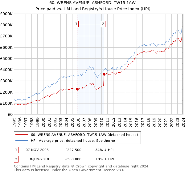 60, WRENS AVENUE, ASHFORD, TW15 1AW: Price paid vs HM Land Registry's House Price Index