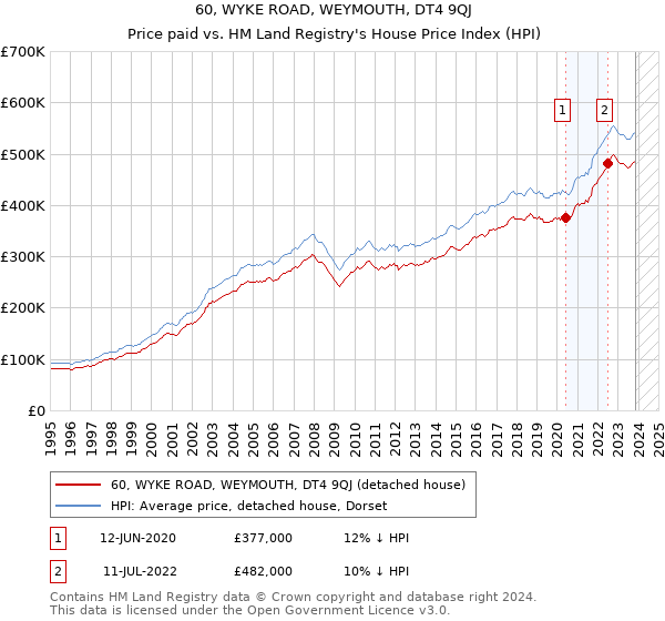 60, WYKE ROAD, WEYMOUTH, DT4 9QJ: Price paid vs HM Land Registry's House Price Index