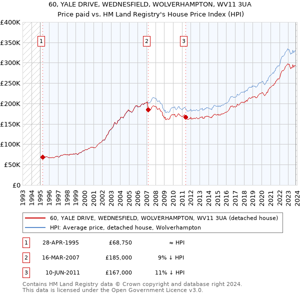 60, YALE DRIVE, WEDNESFIELD, WOLVERHAMPTON, WV11 3UA: Price paid vs HM Land Registry's House Price Index