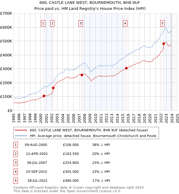 600, CASTLE LANE WEST, BOURNEMOUTH, BH8 9UF: Price paid vs HM Land Registry's House Price Index