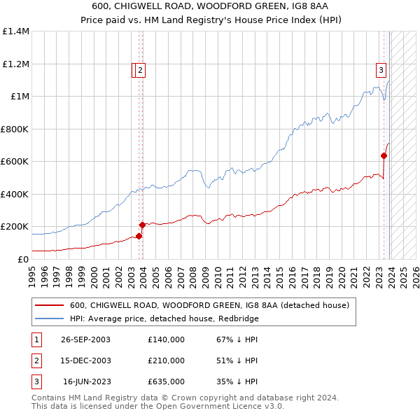 600, CHIGWELL ROAD, WOODFORD GREEN, IG8 8AA: Price paid vs HM Land Registry's House Price Index