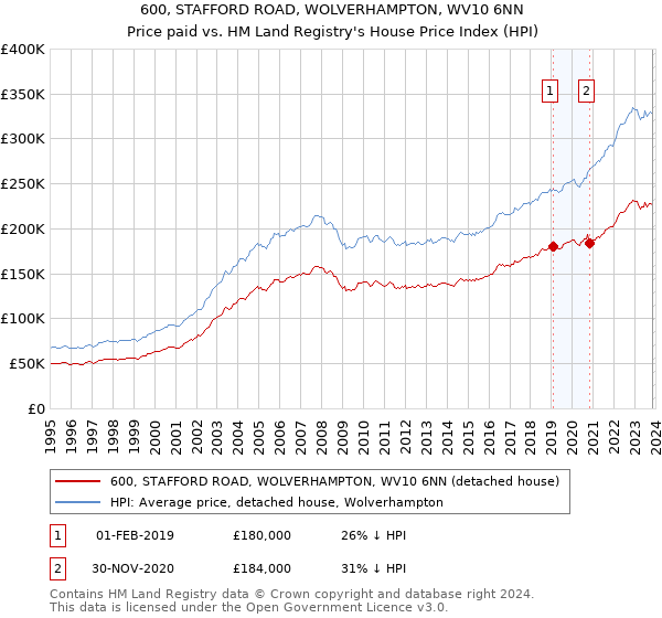 600, STAFFORD ROAD, WOLVERHAMPTON, WV10 6NN: Price paid vs HM Land Registry's House Price Index