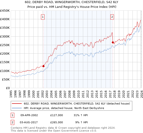 602, DERBY ROAD, WINGERWORTH, CHESTERFIELD, S42 6LY: Price paid vs HM Land Registry's House Price Index