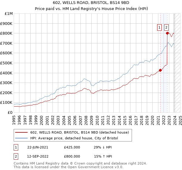 602, WELLS ROAD, BRISTOL, BS14 9BD: Price paid vs HM Land Registry's House Price Index