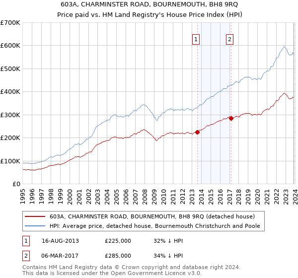 603A, CHARMINSTER ROAD, BOURNEMOUTH, BH8 9RQ: Price paid vs HM Land Registry's House Price Index