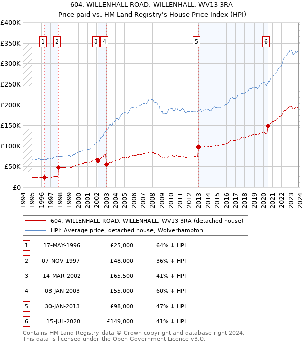 604, WILLENHALL ROAD, WILLENHALL, WV13 3RA: Price paid vs HM Land Registry's House Price Index