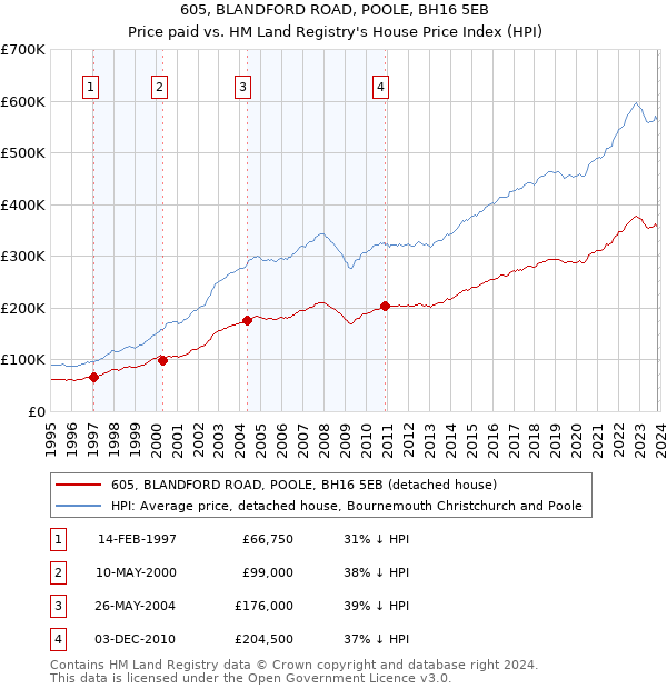 605, BLANDFORD ROAD, POOLE, BH16 5EB: Price paid vs HM Land Registry's House Price Index
