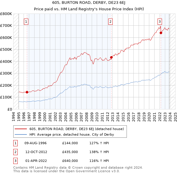 605, BURTON ROAD, DERBY, DE23 6EJ: Price paid vs HM Land Registry's House Price Index