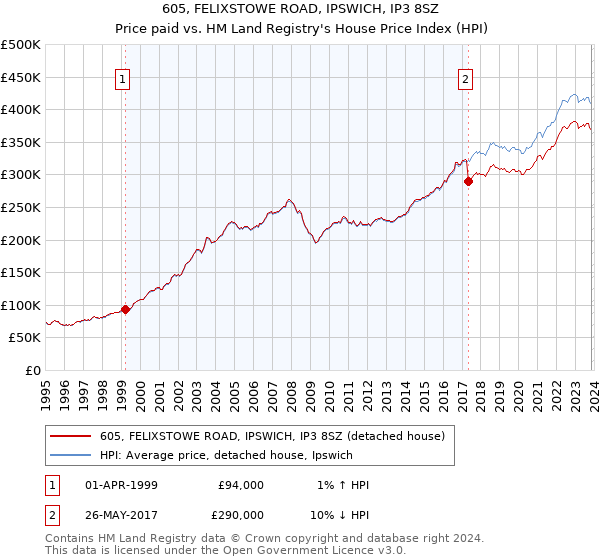 605, FELIXSTOWE ROAD, IPSWICH, IP3 8SZ: Price paid vs HM Land Registry's House Price Index