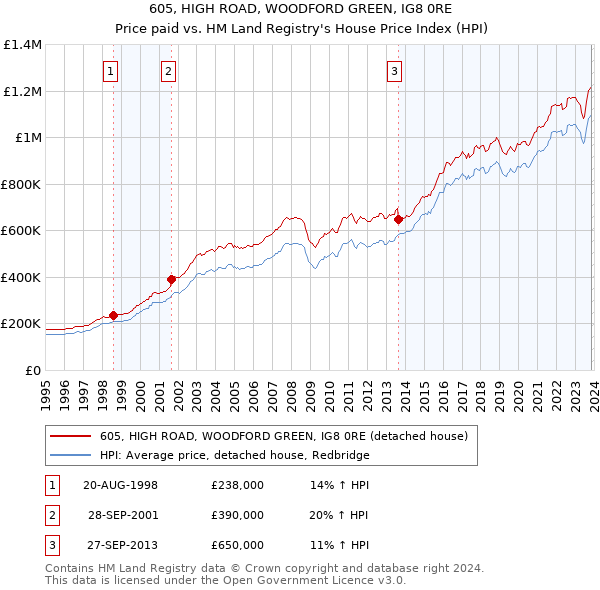 605, HIGH ROAD, WOODFORD GREEN, IG8 0RE: Price paid vs HM Land Registry's House Price Index