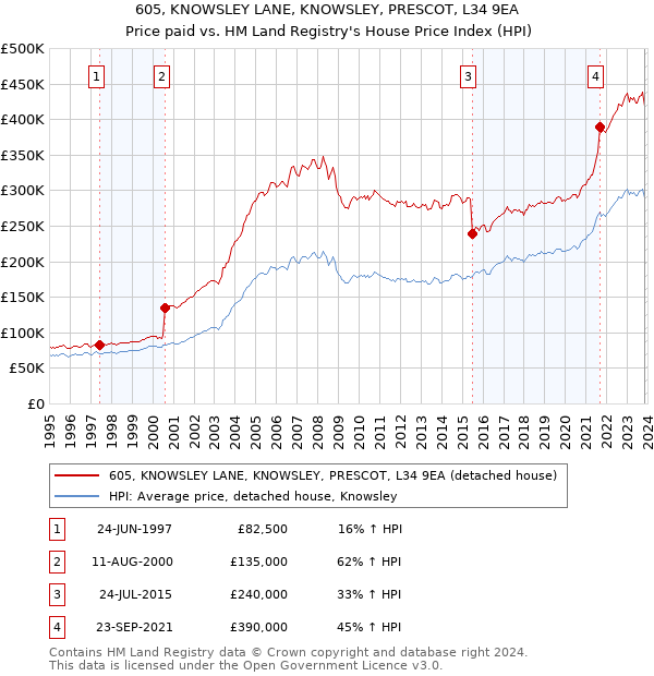605, KNOWSLEY LANE, KNOWSLEY, PRESCOT, L34 9EA: Price paid vs HM Land Registry's House Price Index