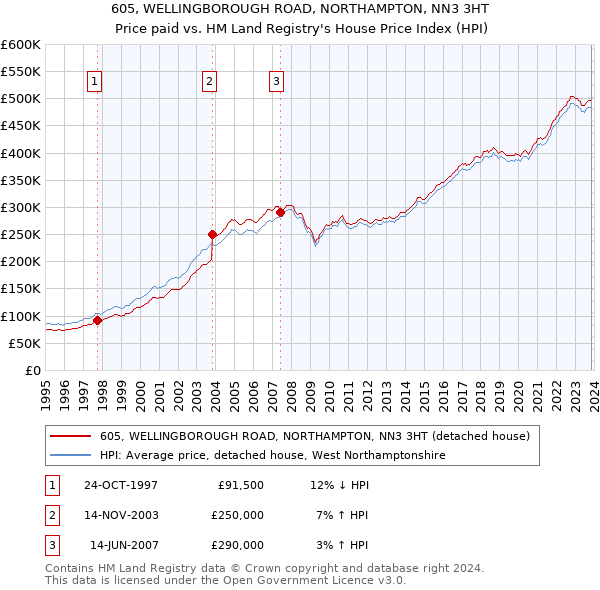 605, WELLINGBOROUGH ROAD, NORTHAMPTON, NN3 3HT: Price paid vs HM Land Registry's House Price Index