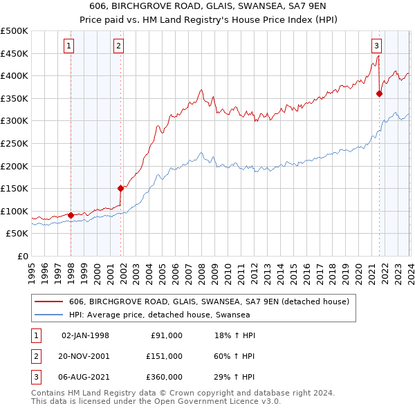 606, BIRCHGROVE ROAD, GLAIS, SWANSEA, SA7 9EN: Price paid vs HM Land Registry's House Price Index