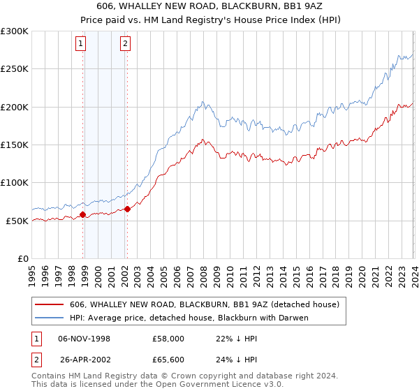 606, WHALLEY NEW ROAD, BLACKBURN, BB1 9AZ: Price paid vs HM Land Registry's House Price Index