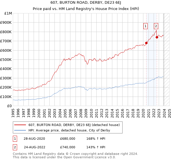607, BURTON ROAD, DERBY, DE23 6EJ: Price paid vs HM Land Registry's House Price Index