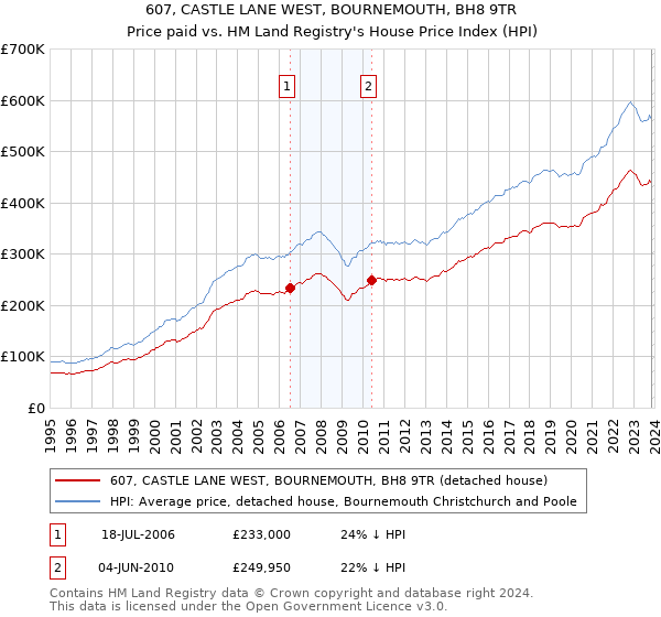 607, CASTLE LANE WEST, BOURNEMOUTH, BH8 9TR: Price paid vs HM Land Registry's House Price Index