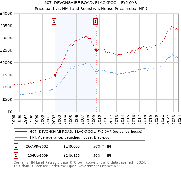 607, DEVONSHIRE ROAD, BLACKPOOL, FY2 0AR: Price paid vs HM Land Registry's House Price Index
