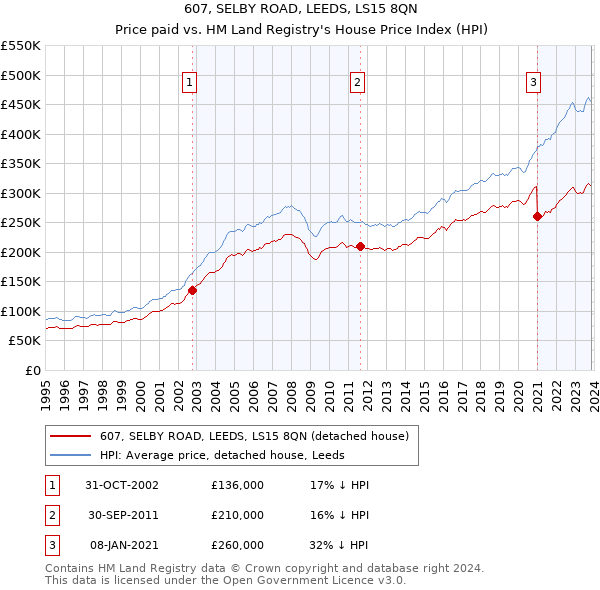 607, SELBY ROAD, LEEDS, LS15 8QN: Price paid vs HM Land Registry's House Price Index