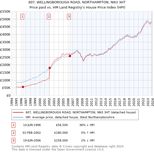 607, WELLINGBOROUGH ROAD, NORTHAMPTON, NN3 3HT: Price paid vs HM Land Registry's House Price Index