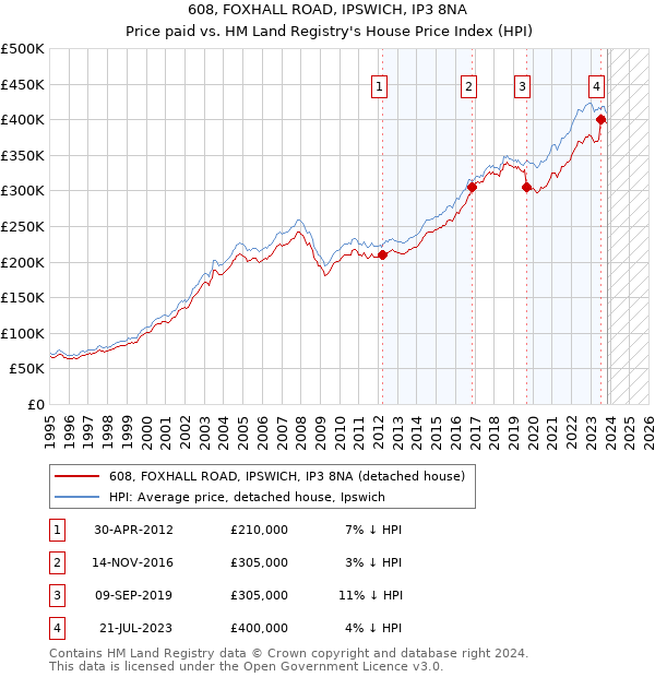 608, FOXHALL ROAD, IPSWICH, IP3 8NA: Price paid vs HM Land Registry's House Price Index
