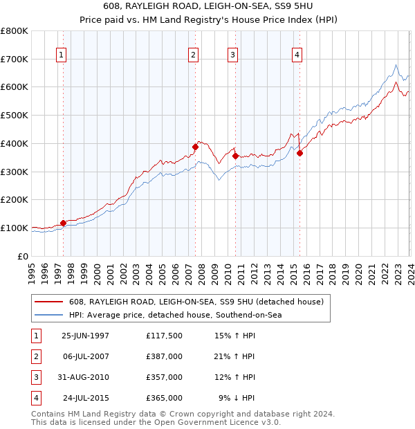 608, RAYLEIGH ROAD, LEIGH-ON-SEA, SS9 5HU: Price paid vs HM Land Registry's House Price Index