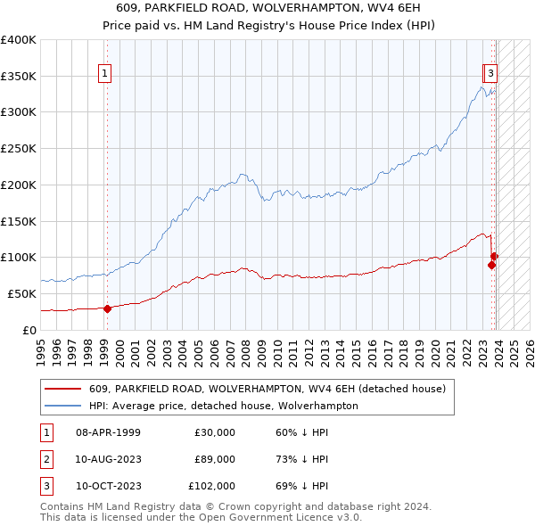 609, PARKFIELD ROAD, WOLVERHAMPTON, WV4 6EH: Price paid vs HM Land Registry's House Price Index