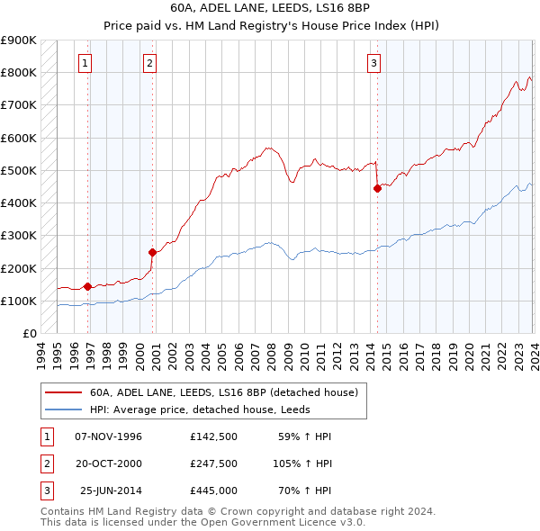 60A, ADEL LANE, LEEDS, LS16 8BP: Price paid vs HM Land Registry's House Price Index