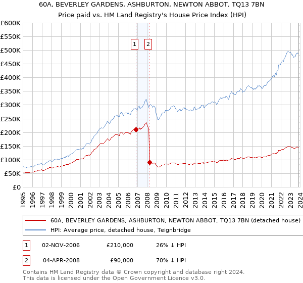 60A, BEVERLEY GARDENS, ASHBURTON, NEWTON ABBOT, TQ13 7BN: Price paid vs HM Land Registry's House Price Index