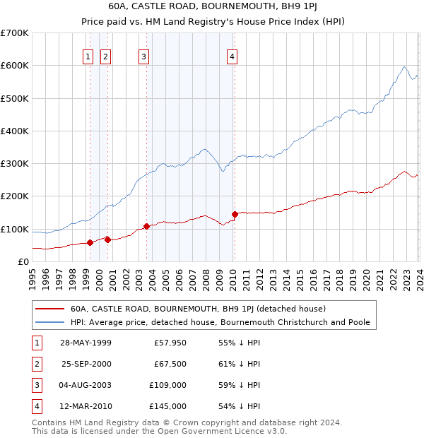 60A, CASTLE ROAD, BOURNEMOUTH, BH9 1PJ: Price paid vs HM Land Registry's House Price Index