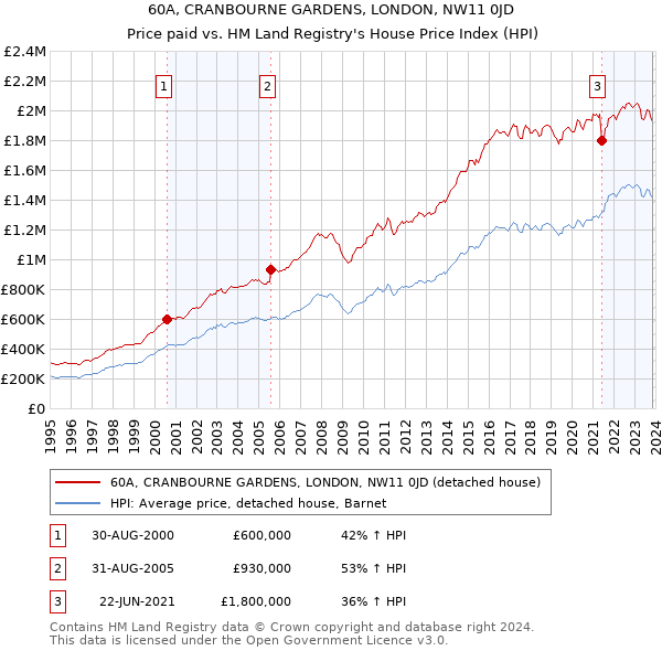 60A, CRANBOURNE GARDENS, LONDON, NW11 0JD: Price paid vs HM Land Registry's House Price Index
