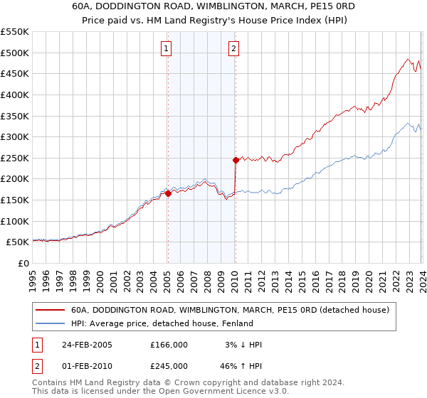 60A, DODDINGTON ROAD, WIMBLINGTON, MARCH, PE15 0RD: Price paid vs HM Land Registry's House Price Index