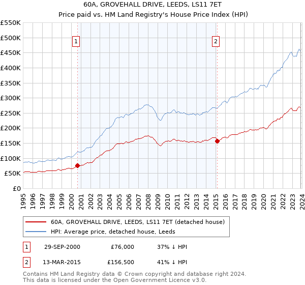60A, GROVEHALL DRIVE, LEEDS, LS11 7ET: Price paid vs HM Land Registry's House Price Index
