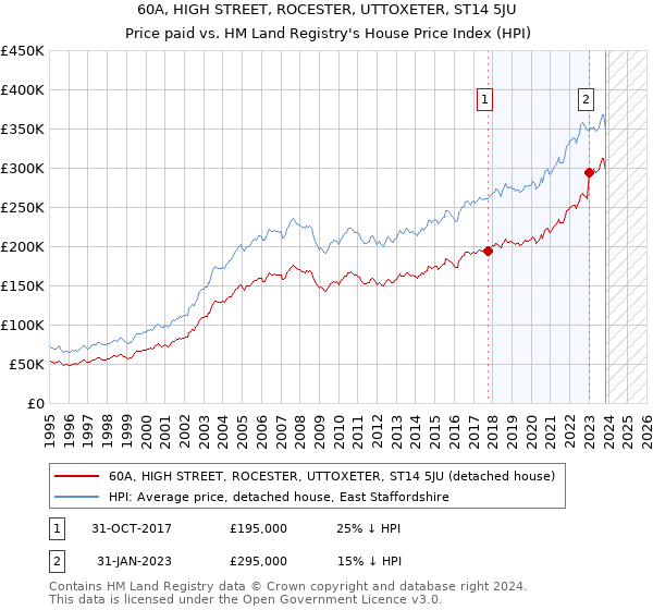 60A, HIGH STREET, ROCESTER, UTTOXETER, ST14 5JU: Price paid vs HM Land Registry's House Price Index