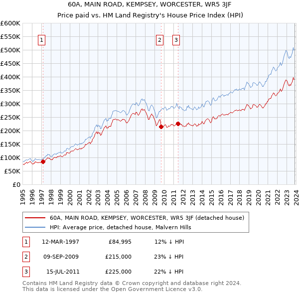 60A, MAIN ROAD, KEMPSEY, WORCESTER, WR5 3JF: Price paid vs HM Land Registry's House Price Index