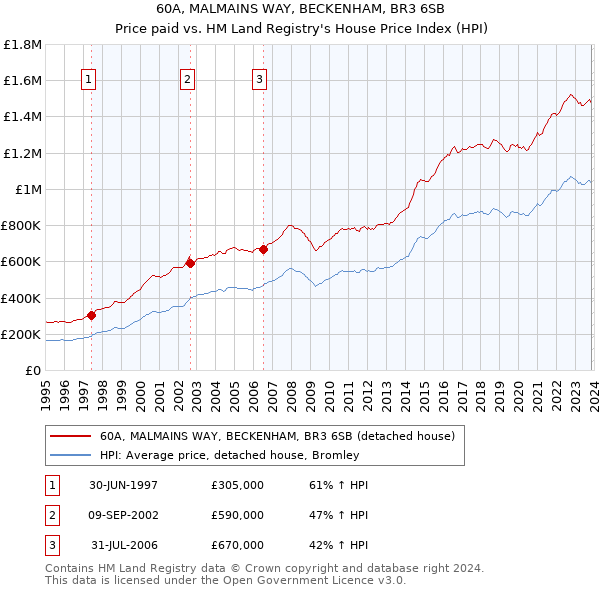 60A, MALMAINS WAY, BECKENHAM, BR3 6SB: Price paid vs HM Land Registry's House Price Index