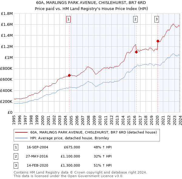 60A, MARLINGS PARK AVENUE, CHISLEHURST, BR7 6RD: Price paid vs HM Land Registry's House Price Index