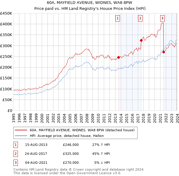 60A, MAYFIELD AVENUE, WIDNES, WA8 8PW: Price paid vs HM Land Registry's House Price Index