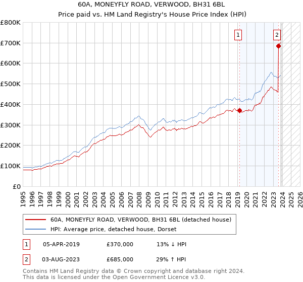60A, MONEYFLY ROAD, VERWOOD, BH31 6BL: Price paid vs HM Land Registry's House Price Index