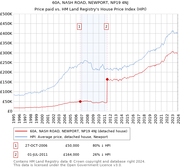 60A, NASH ROAD, NEWPORT, NP19 4NJ: Price paid vs HM Land Registry's House Price Index