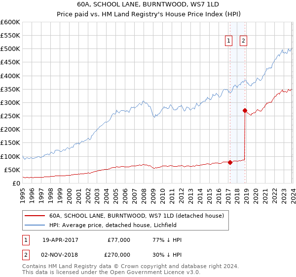 60A, SCHOOL LANE, BURNTWOOD, WS7 1LD: Price paid vs HM Land Registry's House Price Index
