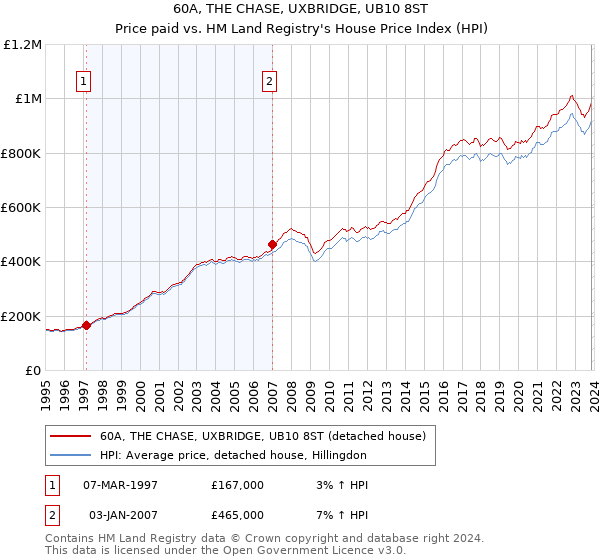 60A, THE CHASE, UXBRIDGE, UB10 8ST: Price paid vs HM Land Registry's House Price Index
